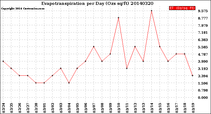 Milwaukee Weather Evapotranspiration<br>per Day (Ozs sq/ft)