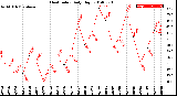 Milwaukee Weather Heat Index<br>Daily High