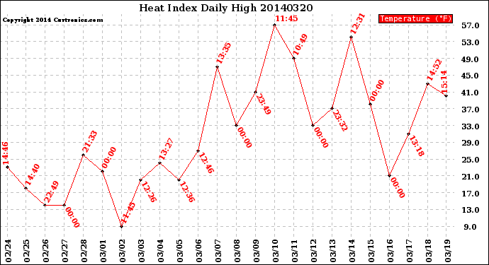 Milwaukee Weather Heat Index<br>Daily High