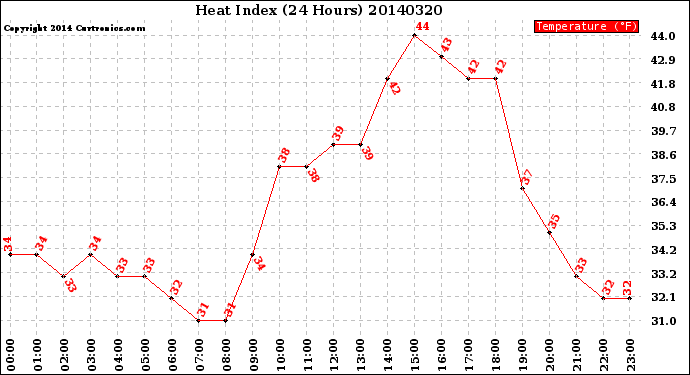 Milwaukee Weather Heat Index<br>(24 Hours)