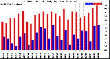 Milwaukee Weather Outdoor Humidity<br>Daily High/Low