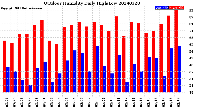 Milwaukee Weather Outdoor Humidity<br>Daily High/Low