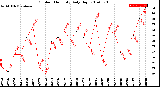 Milwaukee Weather Outdoor Humidity<br>Daily High