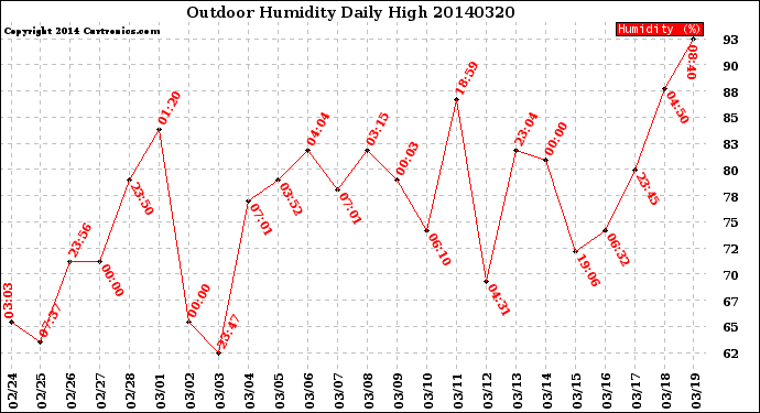 Milwaukee Weather Outdoor Humidity<br>Daily High