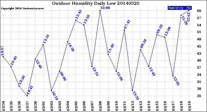 Milwaukee Weather Outdoor Humidity<br>Daily Low