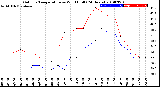 Milwaukee Weather Outdoor Temperature<br>vs Wind Chill<br>(24 Hours)