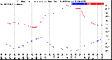 Milwaukee Weather Outdoor Temperature<br>vs Dew Point<br>(24 Hours)