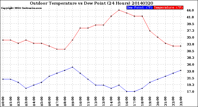 Milwaukee Weather Outdoor Temperature<br>vs Dew Point<br>(24 Hours)