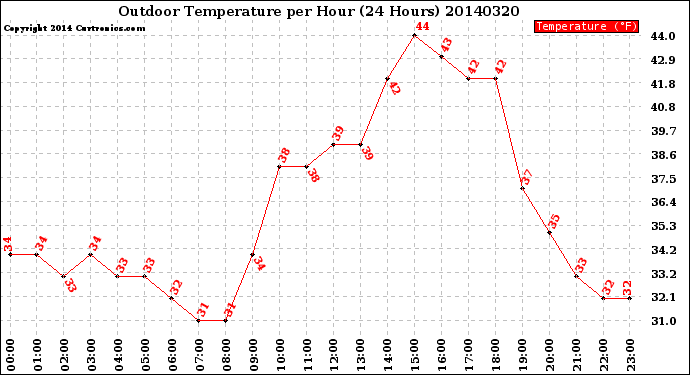 Milwaukee Weather Outdoor Temperature<br>per Hour<br>(24 Hours)