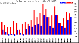 Milwaukee Weather Outdoor Temperature<br>Daily High/Low