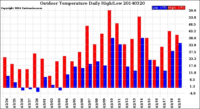 Milwaukee Weather Outdoor Temperature<br>Daily High/Low