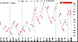 Milwaukee Weather Outdoor Temperature<br>Daily High