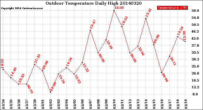 Milwaukee Weather Outdoor Temperature<br>Daily High