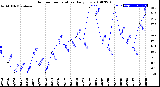 Milwaukee Weather Outdoor Temperature<br>Daily Low