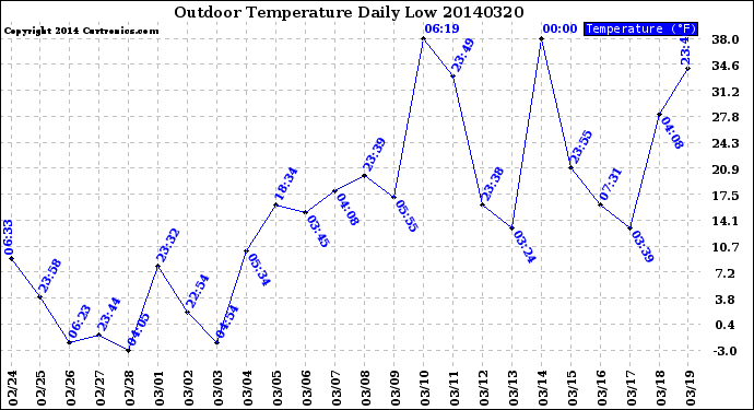 Milwaukee Weather Outdoor Temperature<br>Daily Low