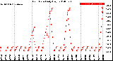 Milwaukee Weather Rain Rate<br>Daily High