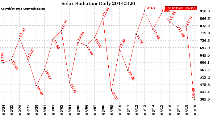 Milwaukee Weather Solar Radiation<br>Daily