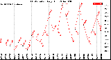 Milwaukee Weather THSW Index<br>Daily High