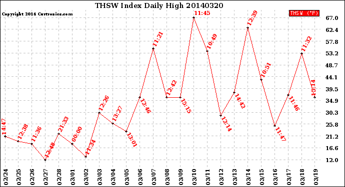 Milwaukee Weather THSW Index<br>Daily High