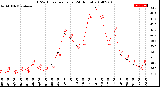 Milwaukee Weather THSW Index<br>per Hour<br>(24 Hours)