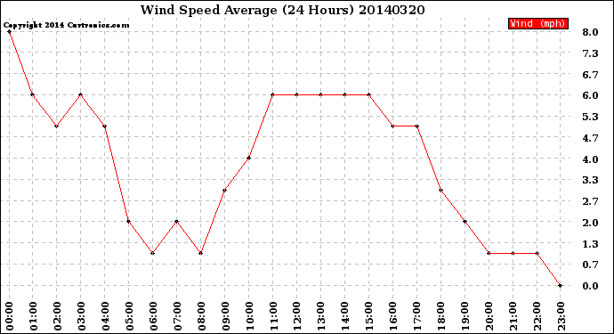 Milwaukee Weather Wind Speed<br>Average<br>(24 Hours)