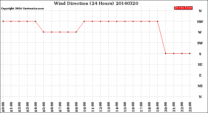 Milwaukee Weather Wind Direction<br>(24 Hours)