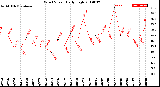 Milwaukee Weather Wind Speed<br>Daily High