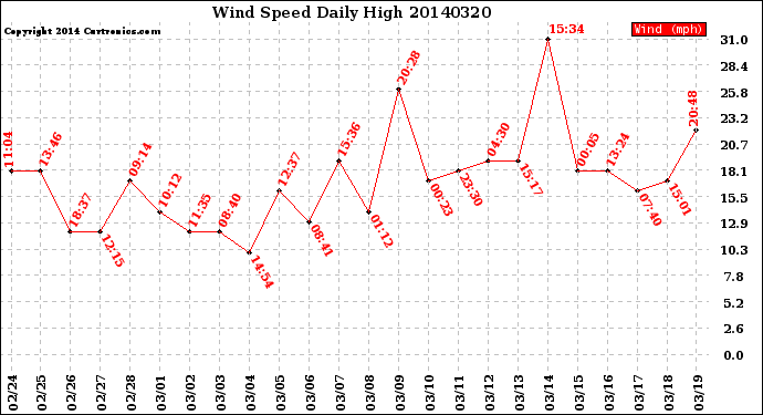 Milwaukee Weather Wind Speed<br>Daily High