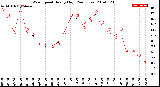 Milwaukee Weather Wind Speed<br>Hourly High<br>(24 Hours)