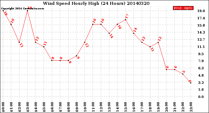 Milwaukee Weather Wind Speed<br>Hourly High<br>(24 Hours)