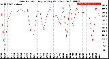 Milwaukee Weather Solar Radiation<br>Avg per Day W/m2/minute