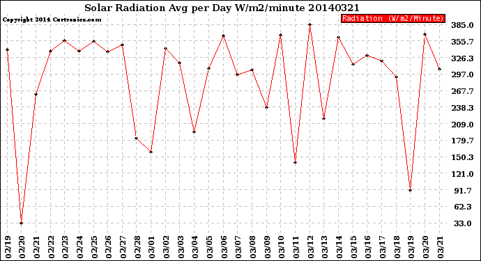 Milwaukee Weather Solar Radiation<br>Avg per Day W/m2/minute