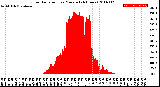 Milwaukee Weather Solar Radiation<br>per Minute<br>(24 Hours)