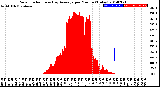 Milwaukee Weather Solar Radiation<br>& Day Average<br>per Minute<br>(Today)