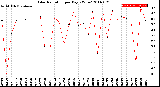 Milwaukee Weather Solar Radiation<br>per Day KW/m2