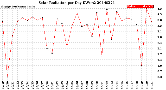 Milwaukee Weather Solar Radiation<br>per Day KW/m2