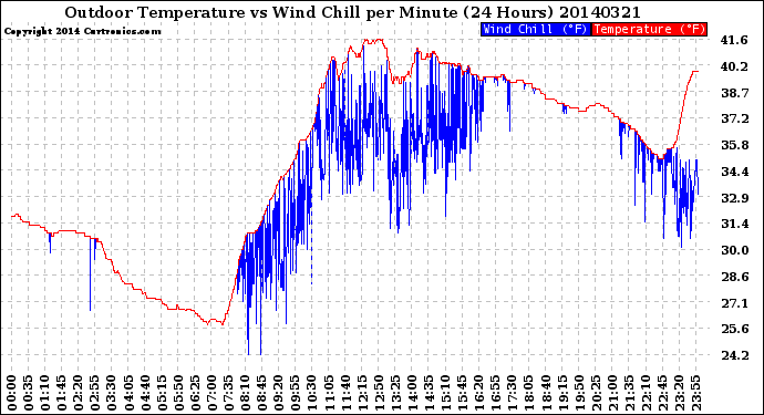 Milwaukee Weather Outdoor Temperature<br>vs Wind Chill<br>per Minute<br>(24 Hours)