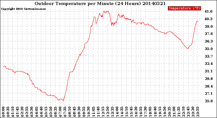 Milwaukee Weather Outdoor Temperature<br>per Minute<br>(24 Hours)