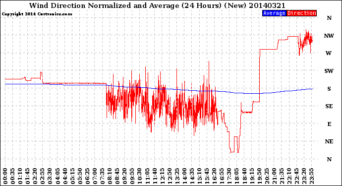 Milwaukee Weather Wind Direction<br>Normalized and Average<br>(24 Hours) (New)