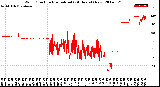 Milwaukee Weather Wind Direction<br>Normalized<br>(24 Hours) (New)