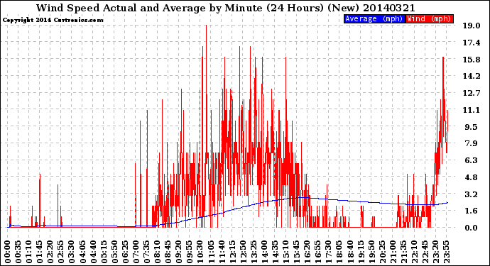 Milwaukee Weather Wind Speed<br>Actual and Average<br>by Minute<br>(24 Hours) (New)