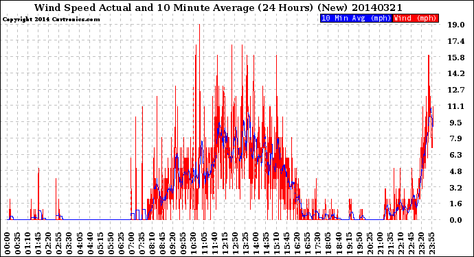 Milwaukee Weather Wind Speed<br>Actual and 10 Minute<br>Average<br>(24 Hours) (New)