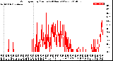 Milwaukee Weather Wind Speed<br>by Minute<br>(24 Hours) (New)