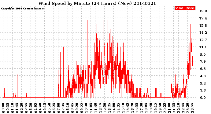 Milwaukee Weather Wind Speed<br>by Minute<br>(24 Hours) (New)