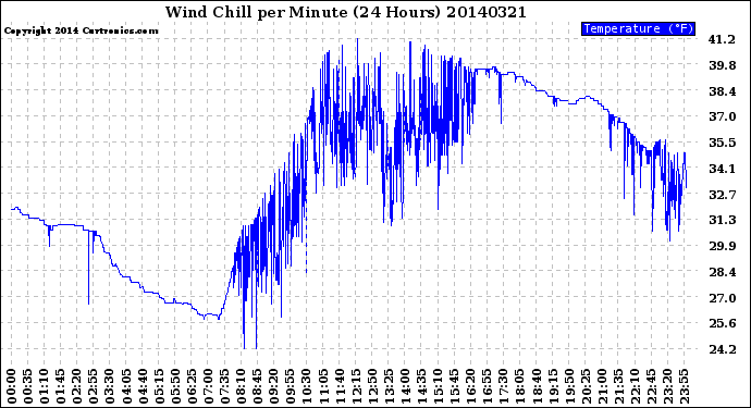 Milwaukee Weather Wind Chill<br>per Minute<br>(24 Hours)