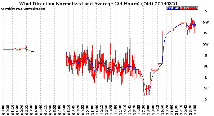 Milwaukee Weather Wind Direction<br>Normalized and Average<br>(24 Hours) (Old)
