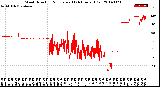 Milwaukee Weather Wind Direction<br>Normalized<br>(24 Hours) (Old)