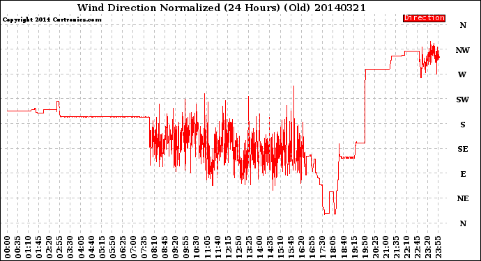 Milwaukee Weather Wind Direction<br>Normalized<br>(24 Hours) (Old)