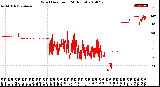 Milwaukee Weather Wind Direction<br>(24 Hours)