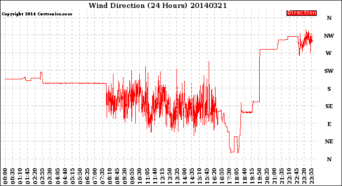 Milwaukee Weather Wind Direction<br>(24 Hours)